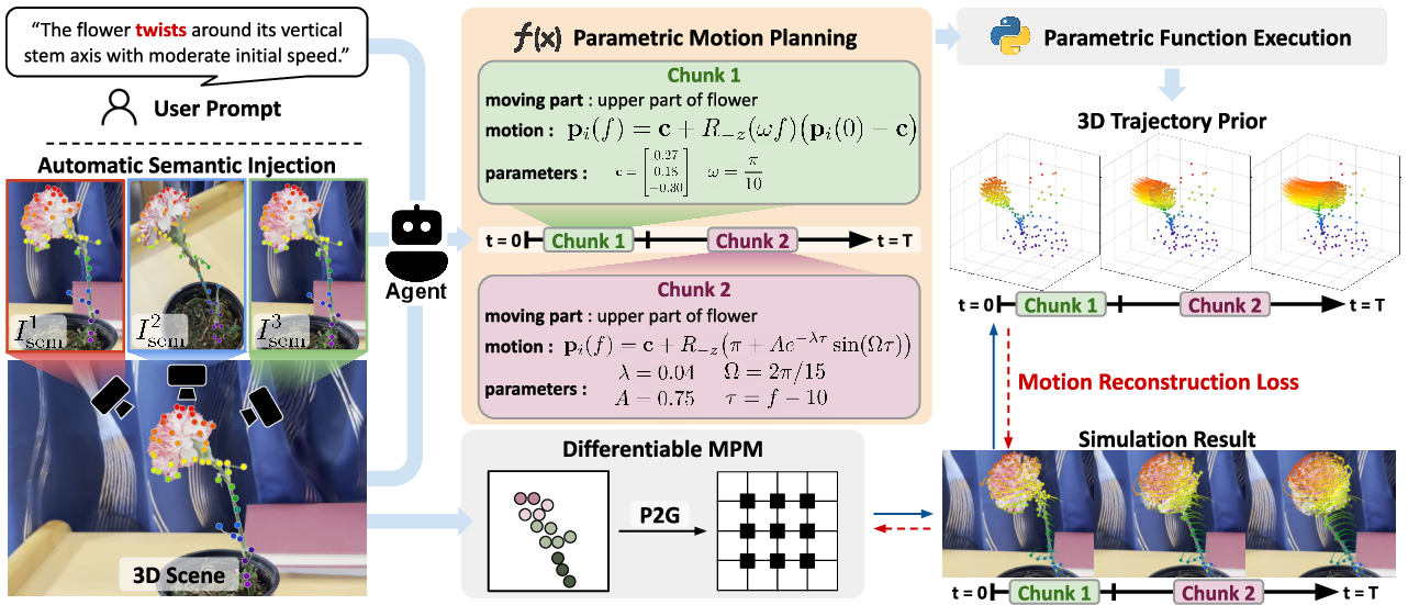 AgentDreamer method overview showing semantic scene annotations, temporal chunks of parametric motion, generated 3D trajectories, and differentiable MPM simulation.