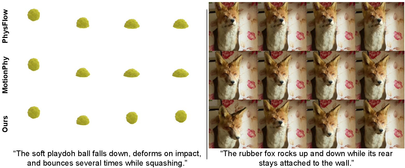 Rows compare PhysFlow, MotionPhysics, and AgentDreamer on a bouncing playdoh ball and a rocking fox.