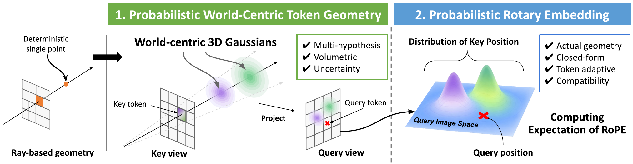 Figure 1 from the paper: ray-based geometry, world-centric Gaussian token geometry, and probabilistic rotary embedding