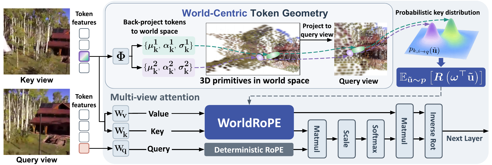 Figure 2 from the paper: WorldRoPE inside multi-view attention, from Gaussian prediction to the next attention layer