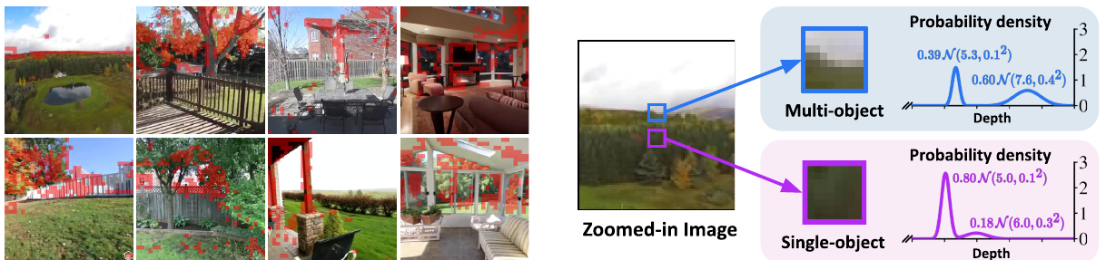 Figure 4 from the paper: image tokens with multiple predicted depth peaks and two example depth distributions