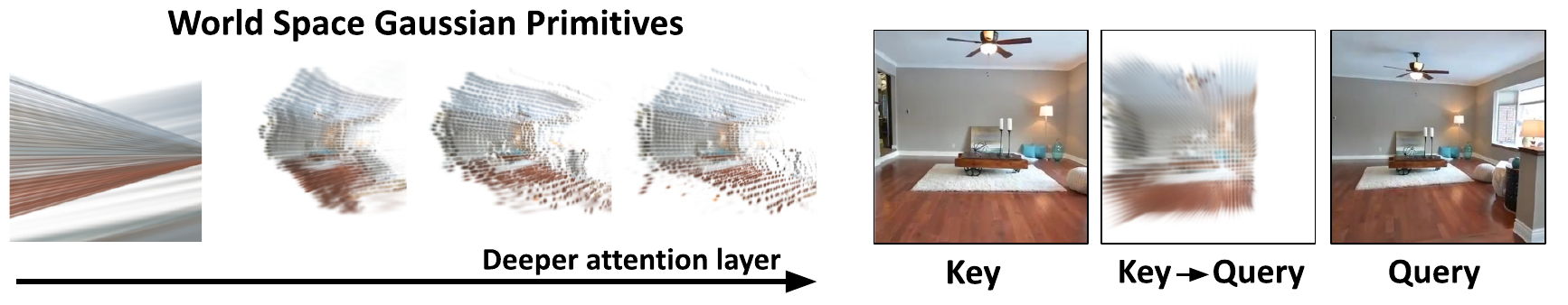 Figure 7 from the paper: world-space Gaussian primitives across layers and their projection into the query view