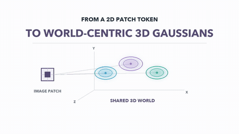 WorldRoPE: world-centric multi-view attention